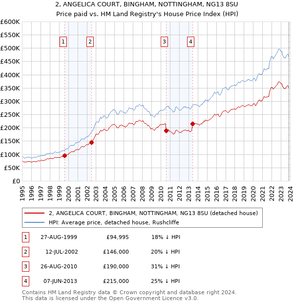 2, ANGELICA COURT, BINGHAM, NOTTINGHAM, NG13 8SU: Price paid vs HM Land Registry's House Price Index