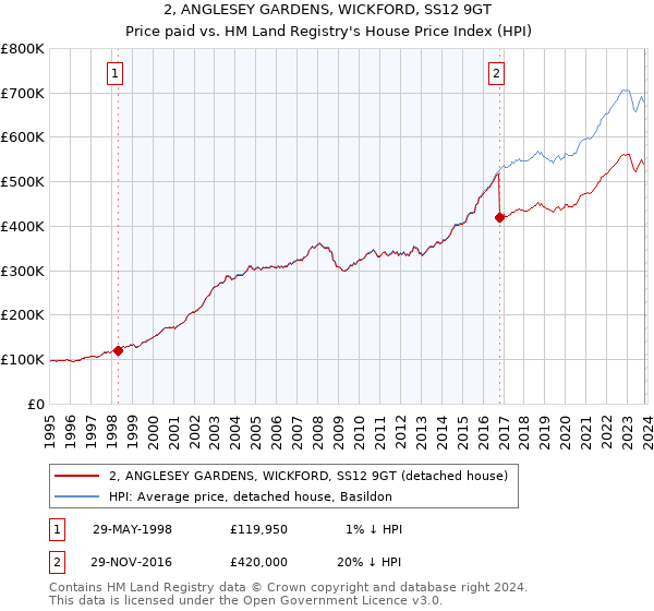 2, ANGLESEY GARDENS, WICKFORD, SS12 9GT: Price paid vs HM Land Registry's House Price Index