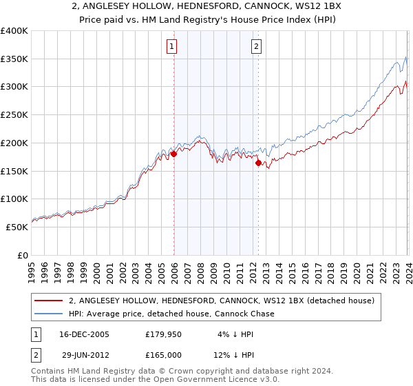 2, ANGLESEY HOLLOW, HEDNESFORD, CANNOCK, WS12 1BX: Price paid vs HM Land Registry's House Price Index