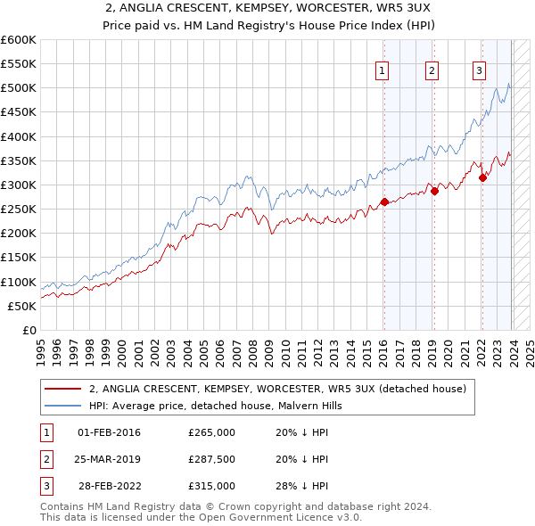 2, ANGLIA CRESCENT, KEMPSEY, WORCESTER, WR5 3UX: Price paid vs HM Land Registry's House Price Index