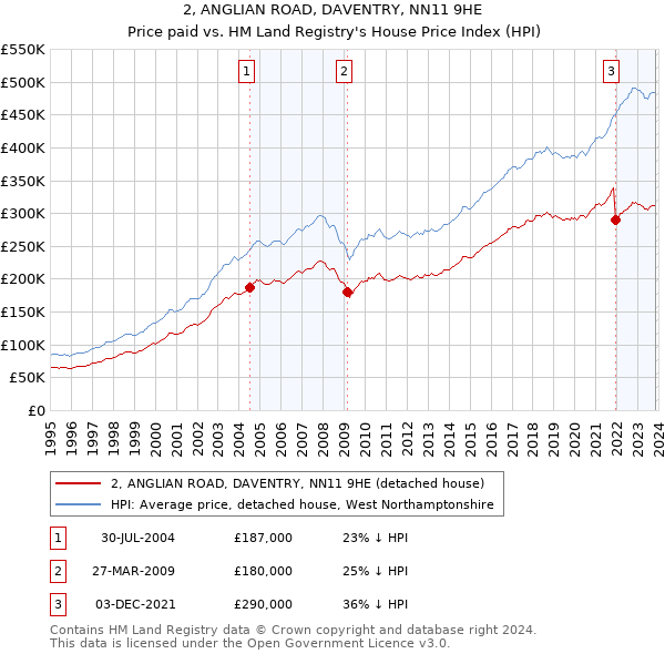 2, ANGLIAN ROAD, DAVENTRY, NN11 9HE: Price paid vs HM Land Registry's House Price Index