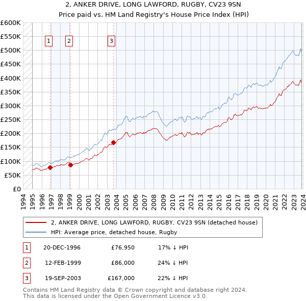 2, ANKER DRIVE, LONG LAWFORD, RUGBY, CV23 9SN: Price paid vs HM Land Registry's House Price Index