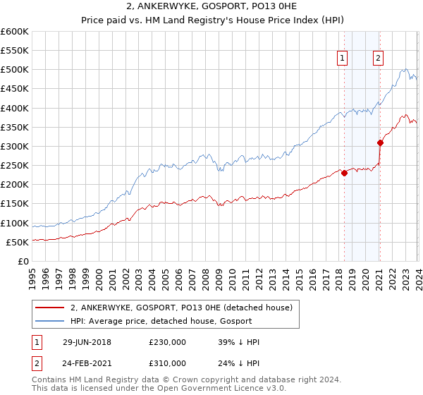 2, ANKERWYKE, GOSPORT, PO13 0HE: Price paid vs HM Land Registry's House Price Index