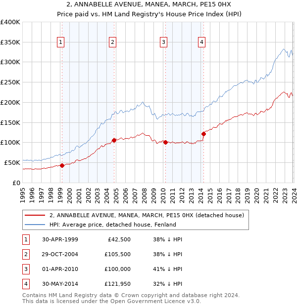 2, ANNABELLE AVENUE, MANEA, MARCH, PE15 0HX: Price paid vs HM Land Registry's House Price Index