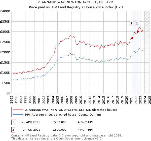 2, ANNAND WAY, NEWTON AYCLIFFE, DL5 4ZD: Price paid vs HM Land Registry's House Price Index
