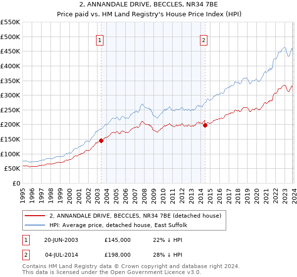2, ANNANDALE DRIVE, BECCLES, NR34 7BE: Price paid vs HM Land Registry's House Price Index