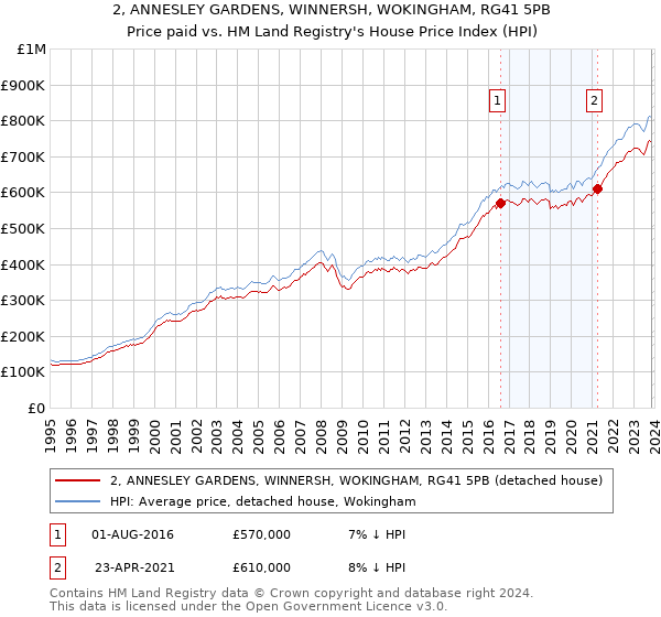 2, ANNESLEY GARDENS, WINNERSH, WOKINGHAM, RG41 5PB: Price paid vs HM Land Registry's House Price Index