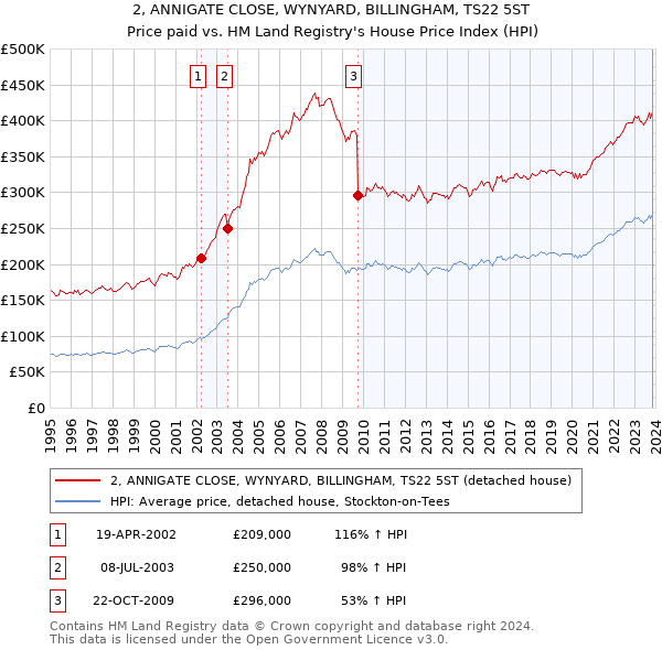 2, ANNIGATE CLOSE, WYNYARD, BILLINGHAM, TS22 5ST: Price paid vs HM Land Registry's House Price Index