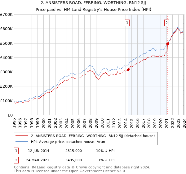 2, ANSISTERS ROAD, FERRING, WORTHING, BN12 5JJ: Price paid vs HM Land Registry's House Price Index