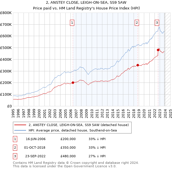 2, ANSTEY CLOSE, LEIGH-ON-SEA, SS9 5AW: Price paid vs HM Land Registry's House Price Index