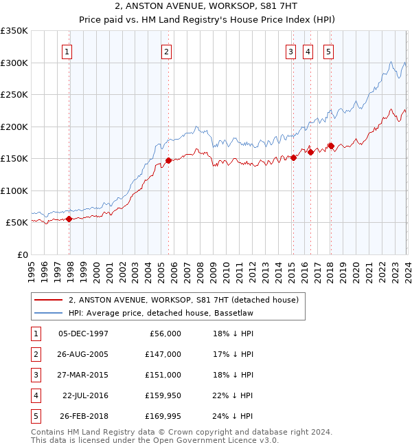 2, ANSTON AVENUE, WORKSOP, S81 7HT: Price paid vs HM Land Registry's House Price Index