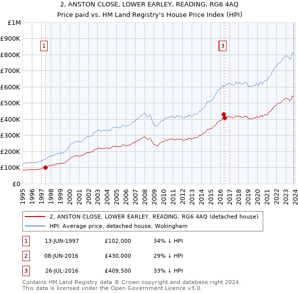 2, ANSTON CLOSE, LOWER EARLEY, READING, RG6 4AQ: Price paid vs HM Land Registry's House Price Index