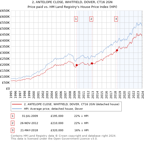 2, ANTELOPE CLOSE, WHITFIELD, DOVER, CT16 2GN: Price paid vs HM Land Registry's House Price Index