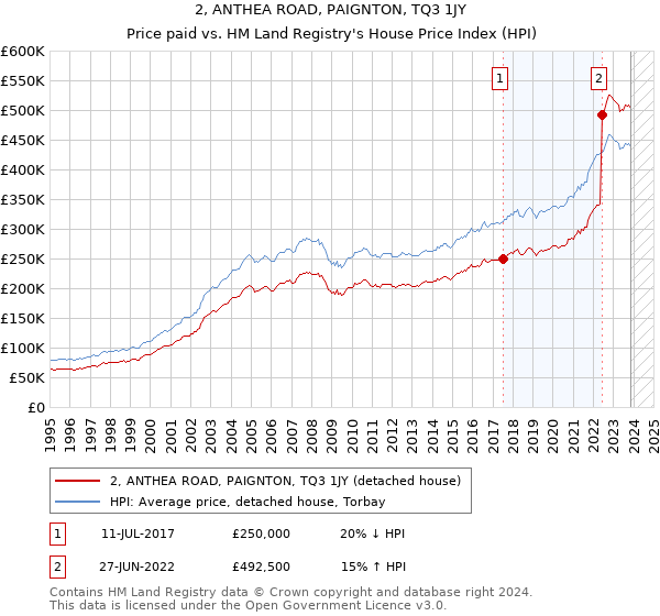 2, ANTHEA ROAD, PAIGNTON, TQ3 1JY: Price paid vs HM Land Registry's House Price Index