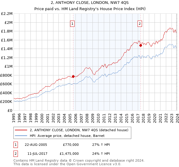 2, ANTHONY CLOSE, LONDON, NW7 4QS: Price paid vs HM Land Registry's House Price Index