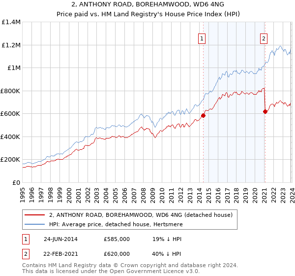 2, ANTHONY ROAD, BOREHAMWOOD, WD6 4NG: Price paid vs HM Land Registry's House Price Index