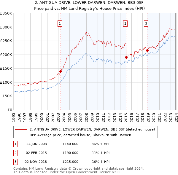 2, ANTIGUA DRIVE, LOWER DARWEN, DARWEN, BB3 0SF: Price paid vs HM Land Registry's House Price Index