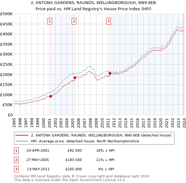 2, ANTONA GARDENS, RAUNDS, WELLINGBOROUGH, NN9 6EB: Price paid vs HM Land Registry's House Price Index