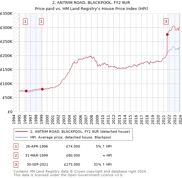 2, ANTRIM ROAD, BLACKPOOL, FY2 9UR: Price paid vs HM Land Registry's House Price Index
