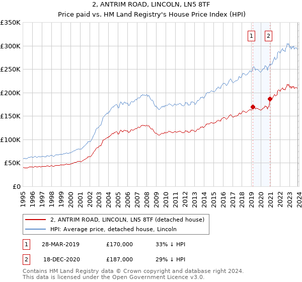 2, ANTRIM ROAD, LINCOLN, LN5 8TF: Price paid vs HM Land Registry's House Price Index