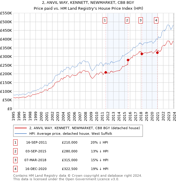 2, ANVIL WAY, KENNETT, NEWMARKET, CB8 8GY: Price paid vs HM Land Registry's House Price Index