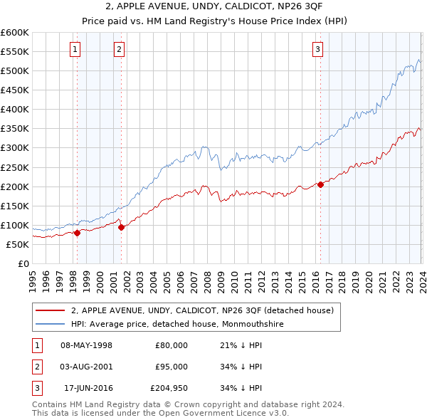 2, APPLE AVENUE, UNDY, CALDICOT, NP26 3QF: Price paid vs HM Land Registry's House Price Index