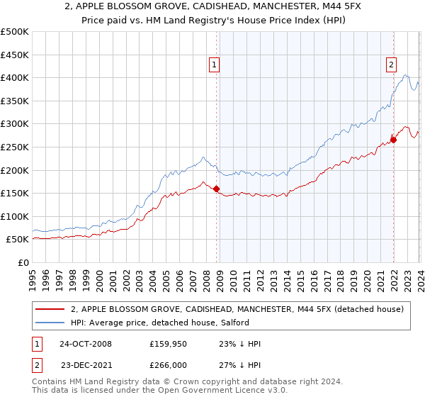 2, APPLE BLOSSOM GROVE, CADISHEAD, MANCHESTER, M44 5FX: Price paid vs HM Land Registry's House Price Index