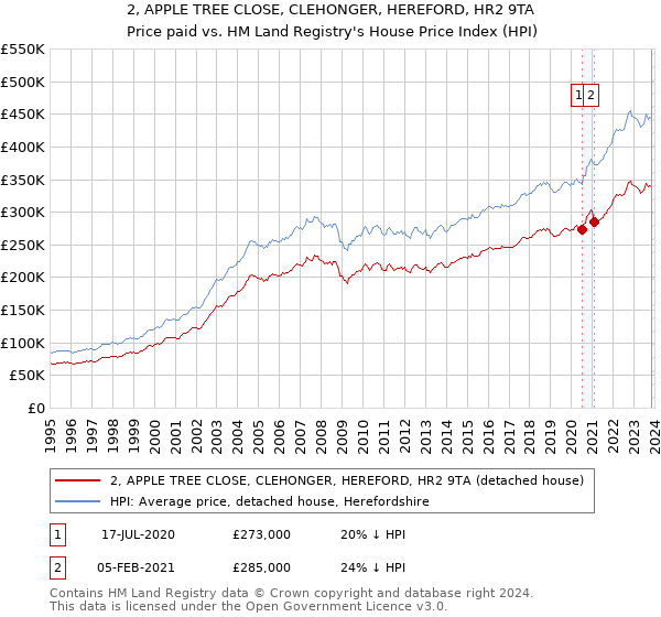 2, APPLE TREE CLOSE, CLEHONGER, HEREFORD, HR2 9TA: Price paid vs HM Land Registry's House Price Index