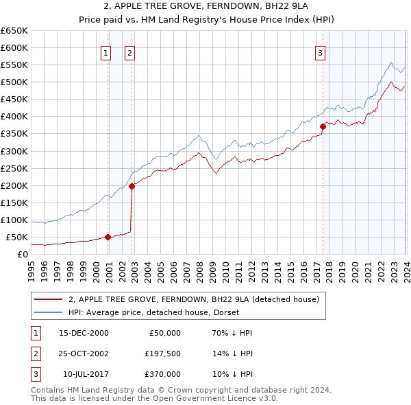 2, APPLE TREE GROVE, FERNDOWN, BH22 9LA: Price paid vs HM Land Registry's House Price Index
