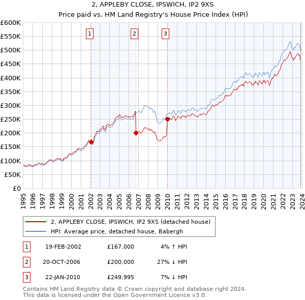 2, APPLEBY CLOSE, IPSWICH, IP2 9XS: Price paid vs HM Land Registry's House Price Index