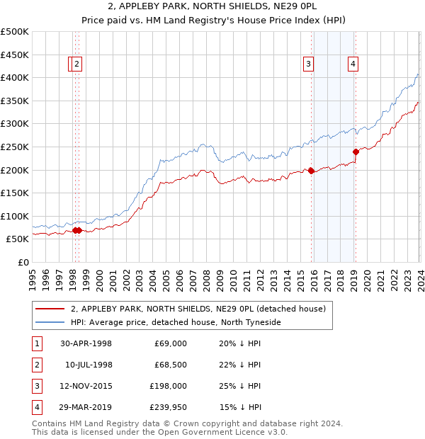 2, APPLEBY PARK, NORTH SHIELDS, NE29 0PL: Price paid vs HM Land Registry's House Price Index