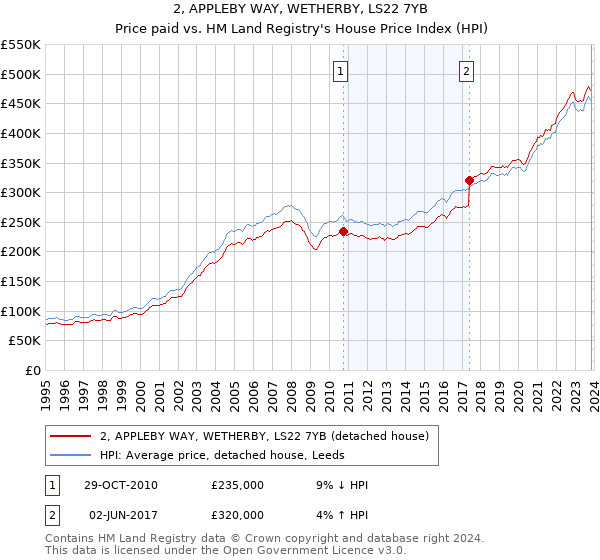 2, APPLEBY WAY, WETHERBY, LS22 7YB: Price paid vs HM Land Registry's House Price Index