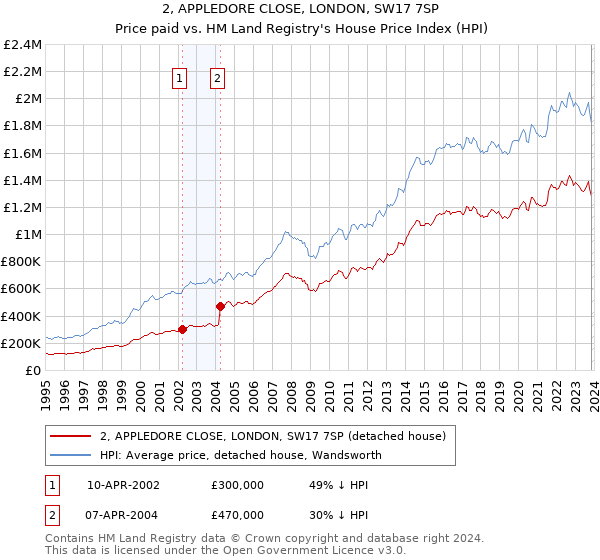 2, APPLEDORE CLOSE, LONDON, SW17 7SP: Price paid vs HM Land Registry's House Price Index