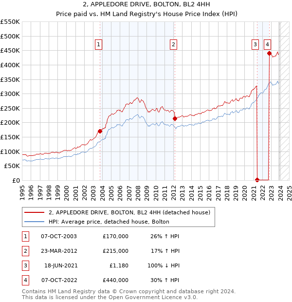 2, APPLEDORE DRIVE, BOLTON, BL2 4HH: Price paid vs HM Land Registry's House Price Index