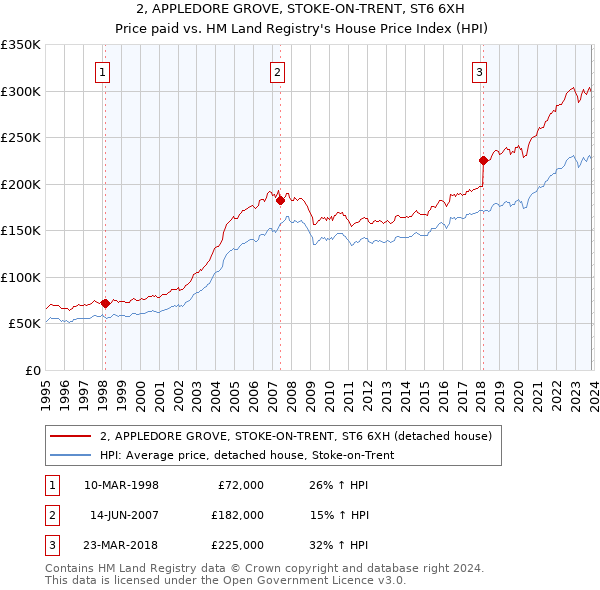2, APPLEDORE GROVE, STOKE-ON-TRENT, ST6 6XH: Price paid vs HM Land Registry's House Price Index