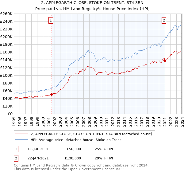 2, APPLEGARTH CLOSE, STOKE-ON-TRENT, ST4 3RN: Price paid vs HM Land Registry's House Price Index