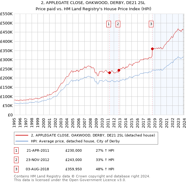 2, APPLEGATE CLOSE, OAKWOOD, DERBY, DE21 2SL: Price paid vs HM Land Registry's House Price Index