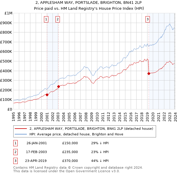 2, APPLESHAM WAY, PORTSLADE, BRIGHTON, BN41 2LP: Price paid vs HM Land Registry's House Price Index