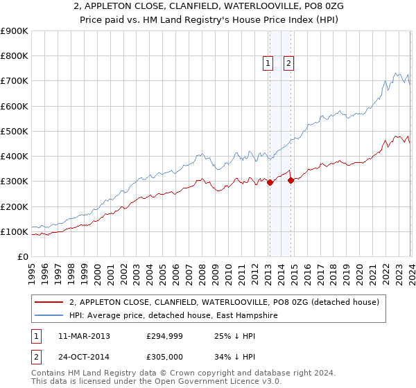 2, APPLETON CLOSE, CLANFIELD, WATERLOOVILLE, PO8 0ZG: Price paid vs HM Land Registry's House Price Index