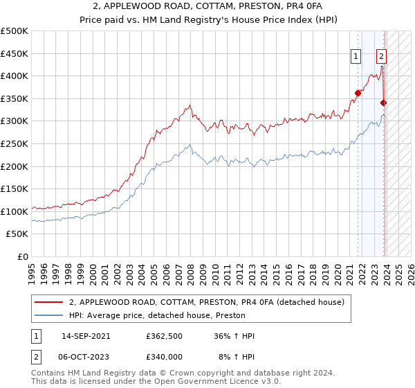 2, APPLEWOOD ROAD, COTTAM, PRESTON, PR4 0FA: Price paid vs HM Land Registry's House Price Index