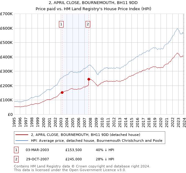 2, APRIL CLOSE, BOURNEMOUTH, BH11 9DD: Price paid vs HM Land Registry's House Price Index