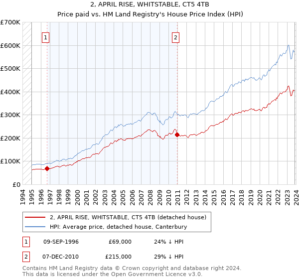 2, APRIL RISE, WHITSTABLE, CT5 4TB: Price paid vs HM Land Registry's House Price Index
