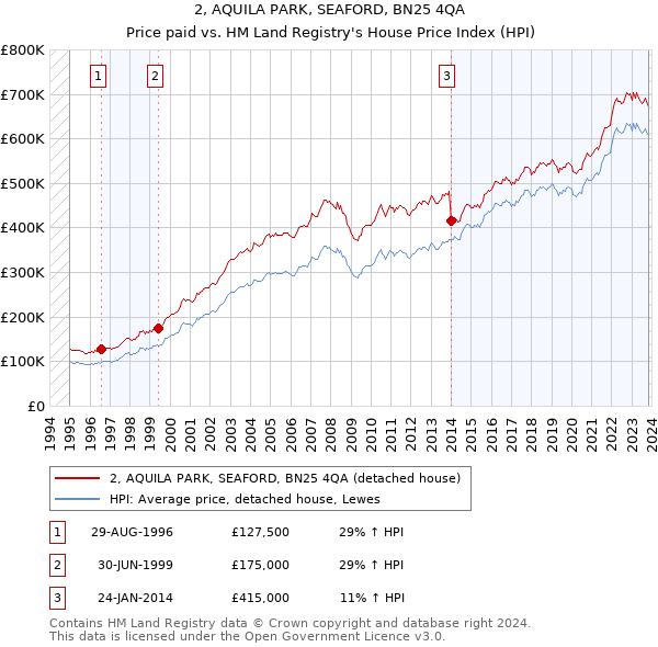 2, AQUILA PARK, SEAFORD, BN25 4QA: Price paid vs HM Land Registry's House Price Index