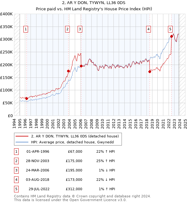 2, AR Y DON, TYWYN, LL36 0DS: Price paid vs HM Land Registry's House Price Index