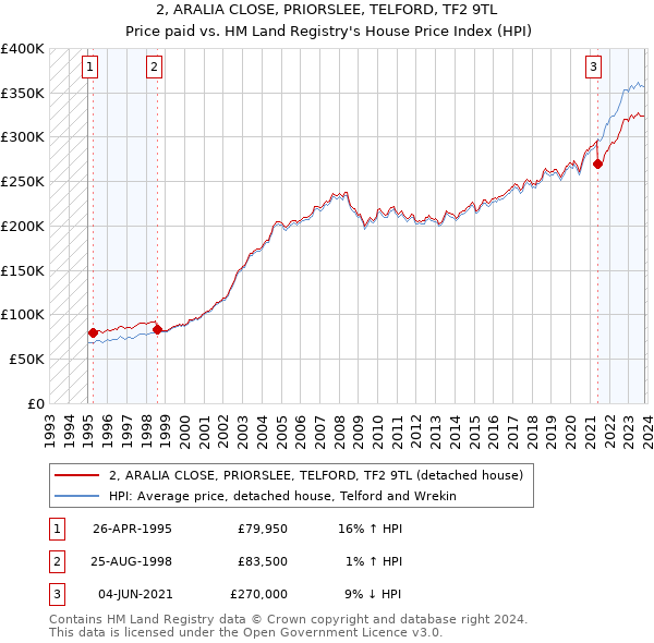 2, ARALIA CLOSE, PRIORSLEE, TELFORD, TF2 9TL: Price paid vs HM Land Registry's House Price Index