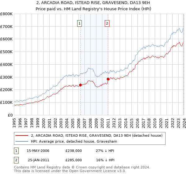 2, ARCADIA ROAD, ISTEAD RISE, GRAVESEND, DA13 9EH: Price paid vs HM Land Registry's House Price Index