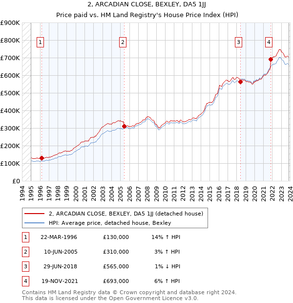 2, ARCADIAN CLOSE, BEXLEY, DA5 1JJ: Price paid vs HM Land Registry's House Price Index