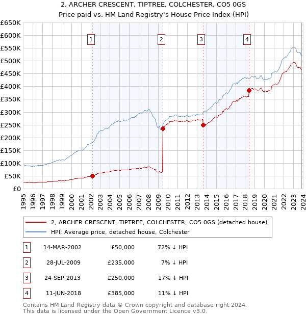 2, ARCHER CRESCENT, TIPTREE, COLCHESTER, CO5 0GS: Price paid vs HM Land Registry's House Price Index