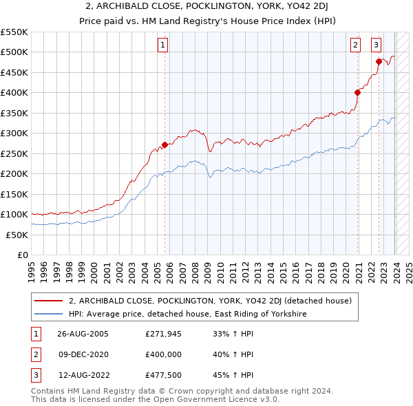2, ARCHIBALD CLOSE, POCKLINGTON, YORK, YO42 2DJ: Price paid vs HM Land Registry's House Price Index