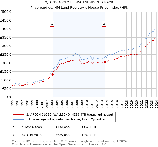 2, ARDEN CLOSE, WALLSEND, NE28 9YB: Price paid vs HM Land Registry's House Price Index